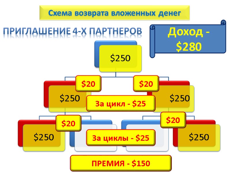 Схема возврата вложенных денег $20 За цикл - $25 $20 $20 $20 ПРЕМИЯ -